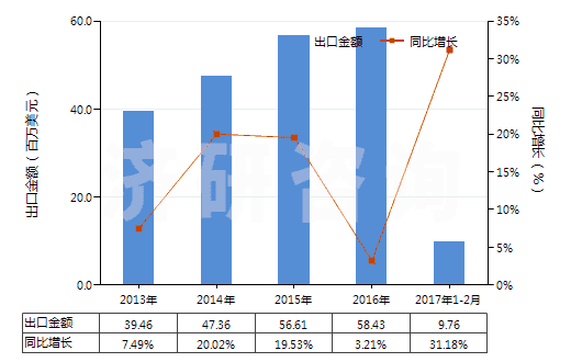 2013-2017年2月中國丁酸、戊酸及其鹽和酯(HS29156000)出口總額及增速統(tǒng)計